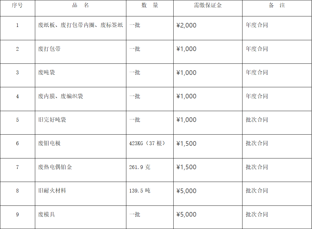 四川天馬玻璃有限公司廢舊物資 （廢熱電偶鉑金、廢舊耐火材料等）出售項(xiàng)目招標(biāo)公告(圖1)