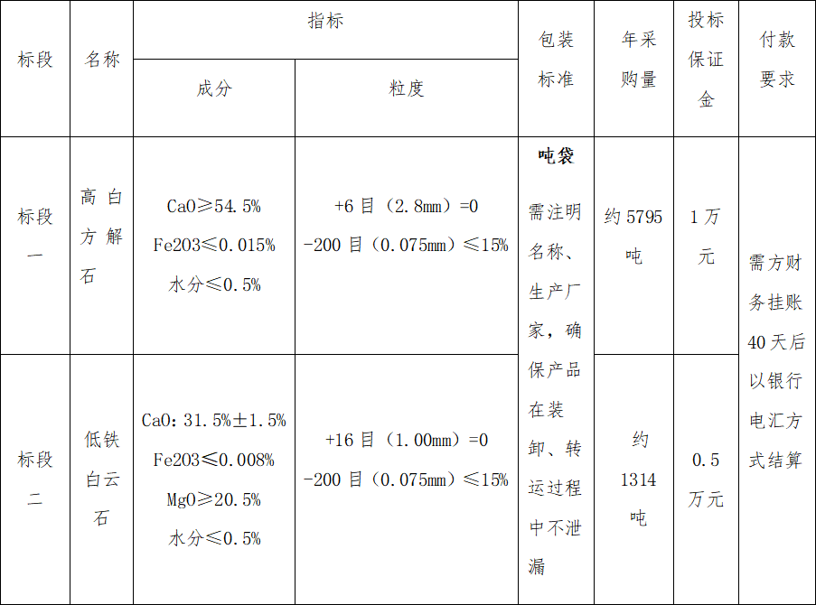 4#爐高白方解石、低鐵白云石招標公告(圖1)